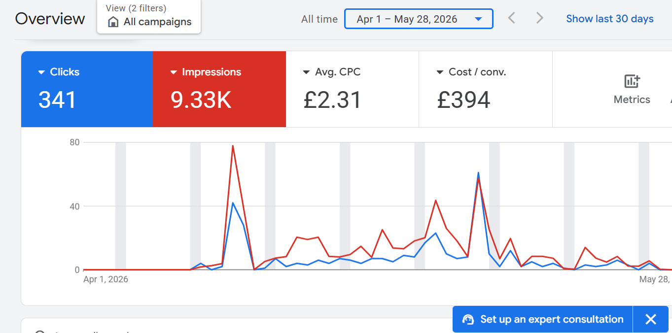 CAW Roofing Google Ads dashboard showing 341 clicks and 9.3K impressions