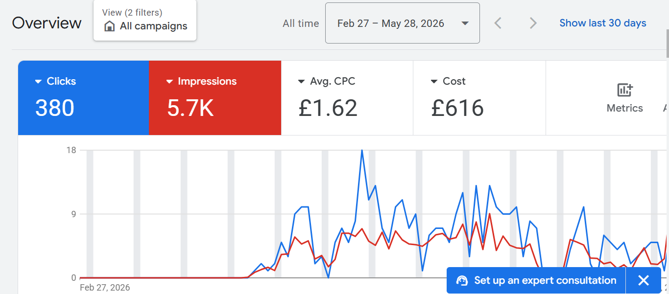Smart Servicing Google Ads dashboard showing 380 clicks, 5.7K impressions and £1.62 average CPC